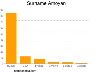 Familiennamen Amoyan