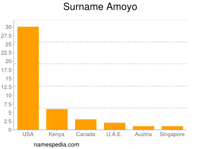 Surname Amoyo