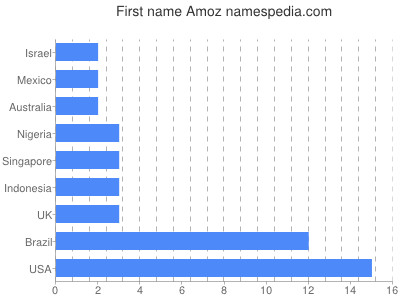 prenom Amoz