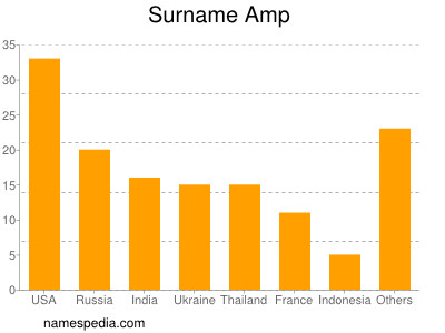 Surname Amp