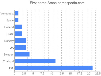 Given name Ampa