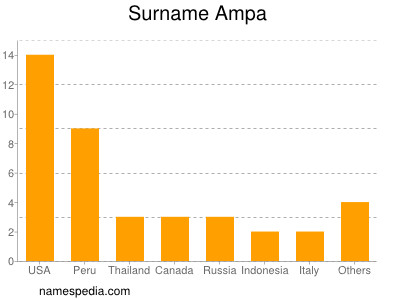 nom Ampa