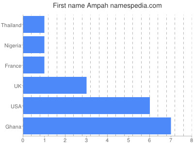 Vornamen Ampah