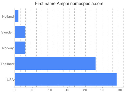 prenom Ampai