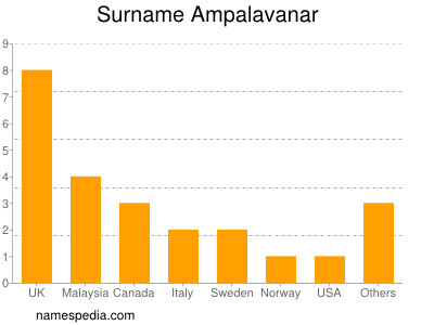 Familiennamen Ampalavanar