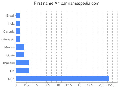 Vornamen Ampar