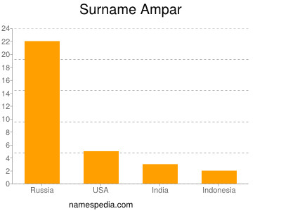 Familiennamen Ampar