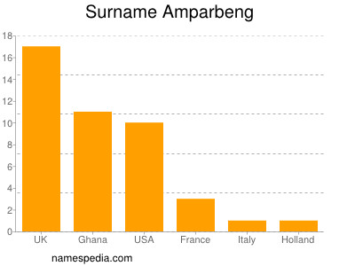 Surname Amparbeng