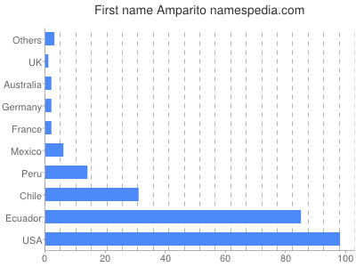 prenom Amparito