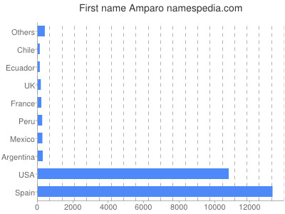 Vornamen Amparo
