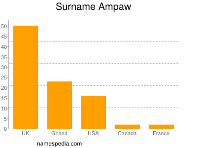 Familiennamen Ampaw