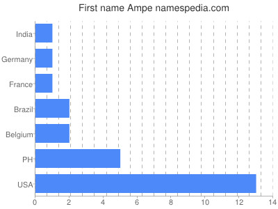 prenom Ampe