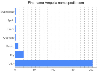 Vornamen Ampelia