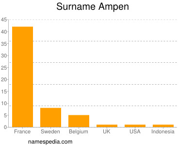 Familiennamen Ampen