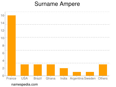 Surname Ampere