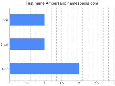 Vornamen Ampersand