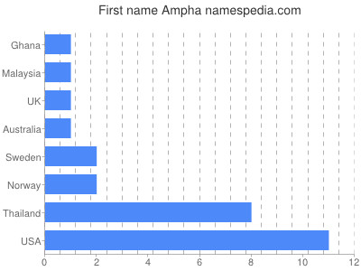 Vornamen Ampha