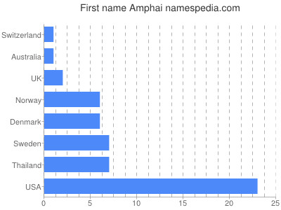 Vornamen Amphai