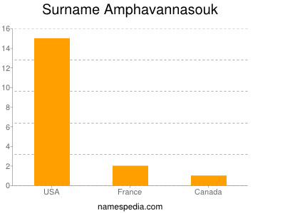 Familiennamen Amphavannasouk
