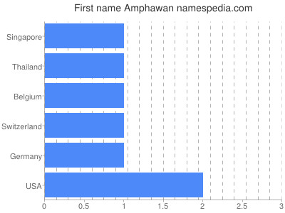 Vornamen Amphawan
