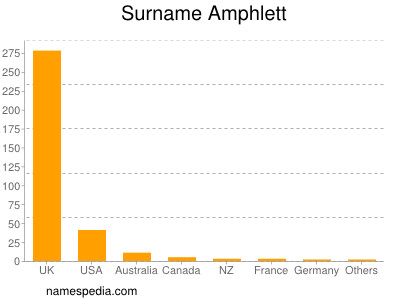 Familiennamen Amphlett