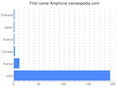 Vornamen Amphone