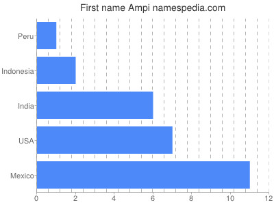 Vornamen Ampi