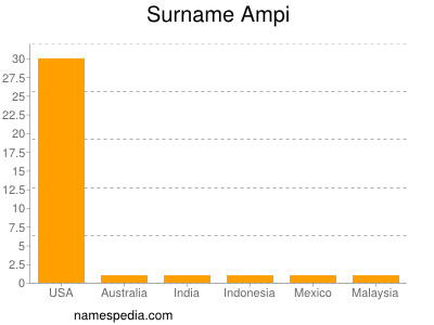 Familiennamen Ampi