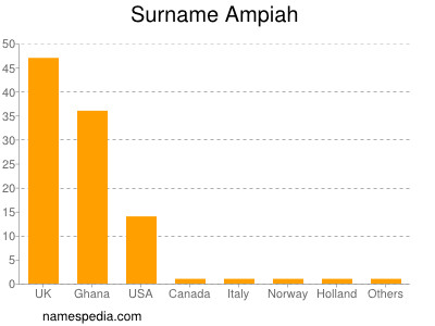 Familiennamen Ampiah