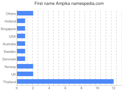 prenom Ampika