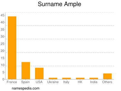 Surname Ample