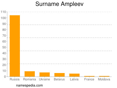 Surname Ampleev