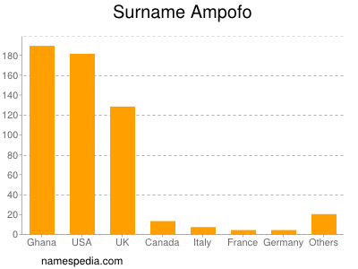 Familiennamen Ampofo