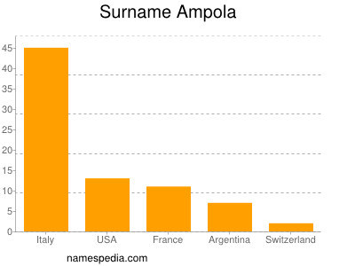 Familiennamen Ampola