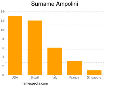 Familiennamen Ampolini