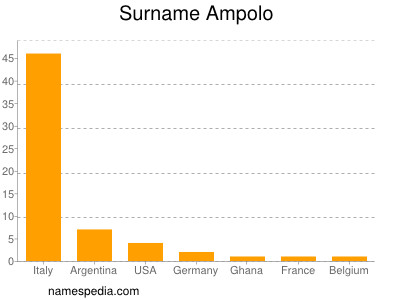 Surname Ampolo