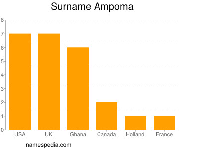 Familiennamen Ampoma