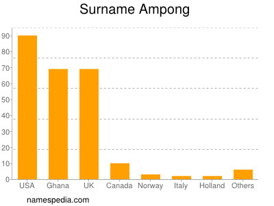Surname Ampong