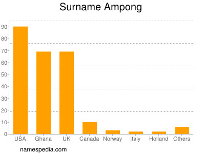 Familiennamen Ampong
