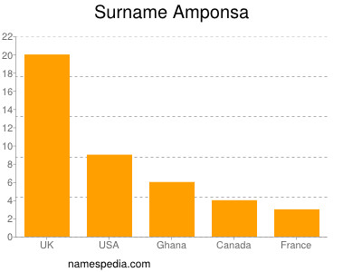 Familiennamen Amponsa