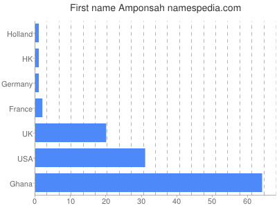 Given name Amponsah