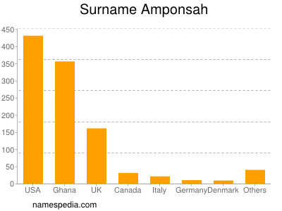 Familiennamen Amponsah