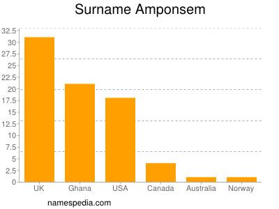 Familiennamen Amponsem