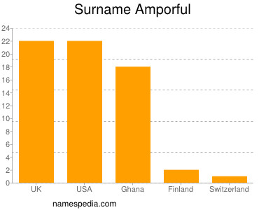 Familiennamen Amporful