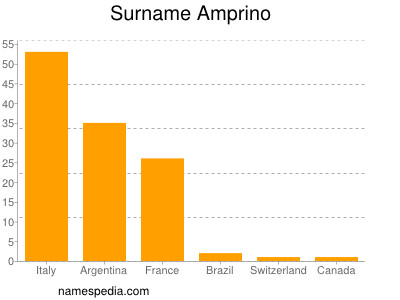 Familiennamen Amprino