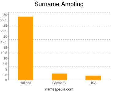 Familiennamen Ampting