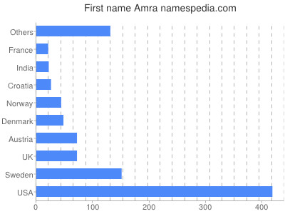 prenom Amra