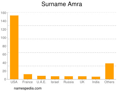 Familiennamen Amra