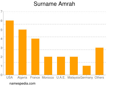 Surname Amrah