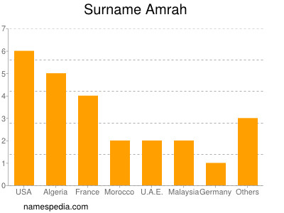 Familiennamen Amrah